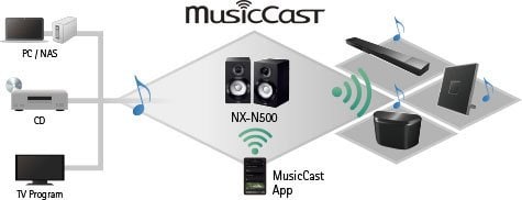 Yamaha NX-N500 MusicCast| Altavoces autoamplificados - Color Blanco o Negro