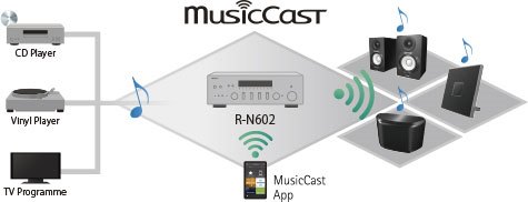 MusicCast R-N602 - Features - HiFi Components - Audio & Visual