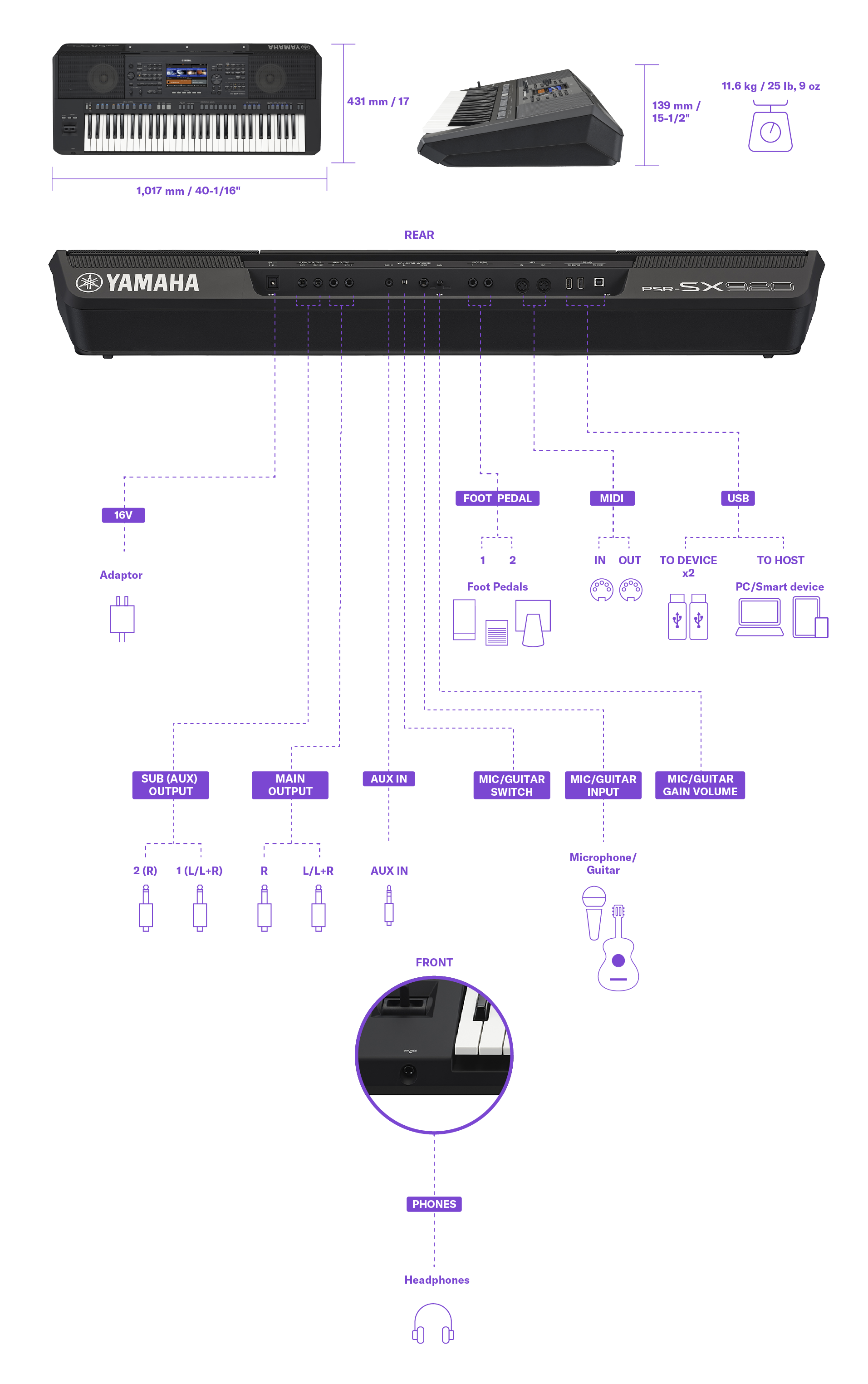 Diagram showing the Yamaha Arrange Workstation PSR-SX920 dimensions, weight, and connection terminal details. The same information can be found in the specifications table.