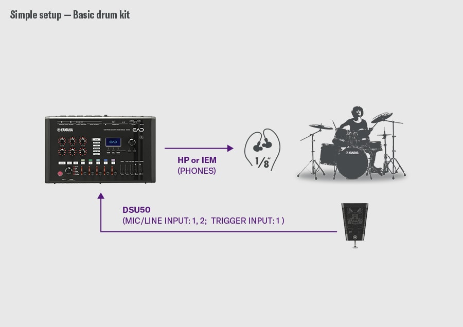 A basic drum setup example. The DSU50 is connected to the EAD50’s MIC/LINE INPUT1-2 and the trigger input 1, while the EAD50 sends audio to headphones or in-ear monitors through the PHONES output. A drummer is shown on the right, illustrating a simple configuration in which the DSU50 captures the drum sound and the EAD50 provides monitoring.