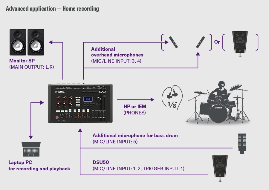 Home recording. This example shows a home-recording setup. The DSU50 connects to MIC/LINE INPUT 1–2 and the TRIGGER INPUT 1 on the EAD50. An additional microphone for bass drum connects to INPUT 5, and overhead microphones connect to INPUT 3–4; alternatively, an additional DSU50 can be used instead of overhead mics. Monitoring is provided via the PHONES output, and the main L/R outputs feed monitor speakers. A laptop PC connects for recording and playback. A drummer on the right illustrates a detailed multi-mic recording environment.