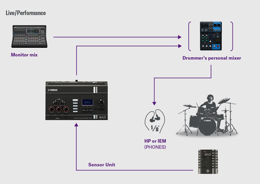 Yamaha EAD20 used in a live performance setup