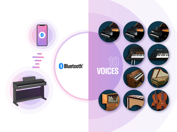 Images of a digital piano connected to a smart device via Bluetooth, and multiple built‑in Voices