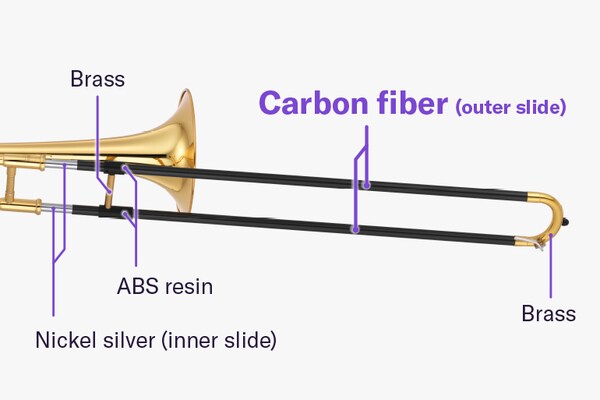The straight sections of the outer slide are made of carbon fibre, while the curved section is made of brass. The outer slide brace is made of brass, and the joints connecting the brace to the slide are made of ABS resin. The inner slide is made of nickel silver.