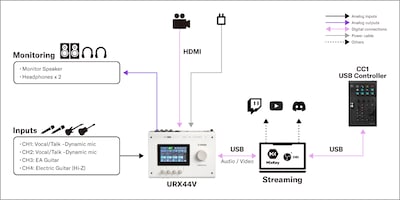 Yamaha CC1: 1. Live Streaming Setup