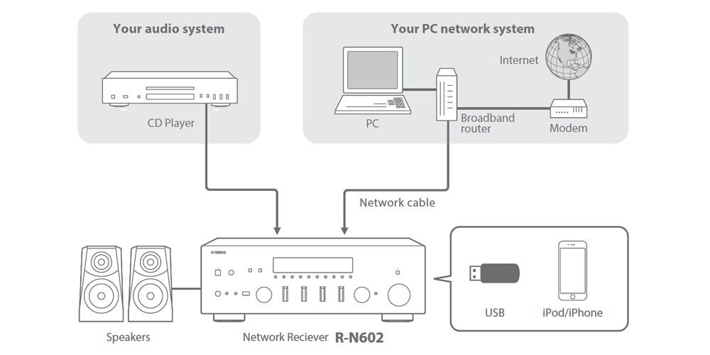 MusicCast R-N602 - Features - HiFi Components - Audio & Visual