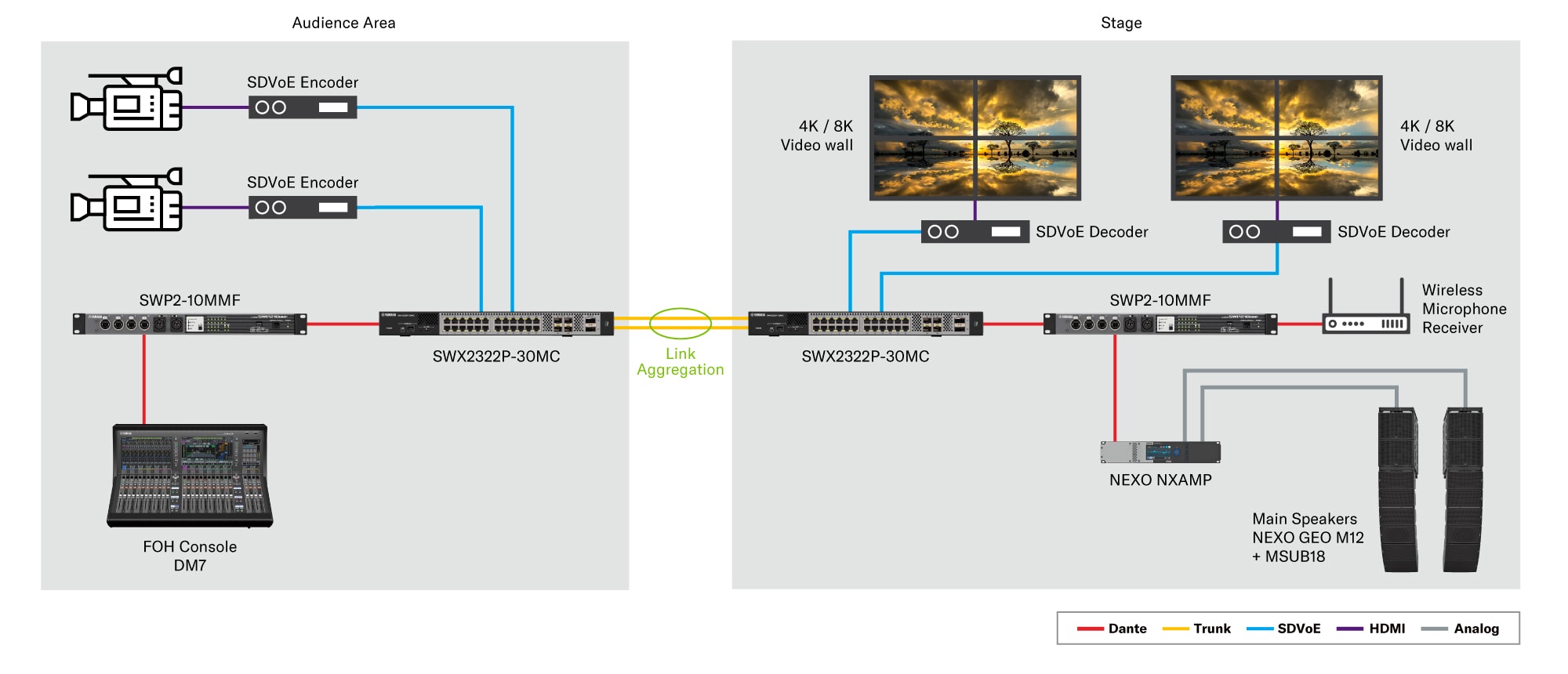 System example: Network Architecture Optimised for ProAV Systems