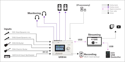 Yamaha URX44: 2. DAW Streaming Setup
